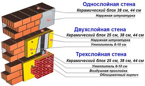 Расчет толщины пенопласта для стен